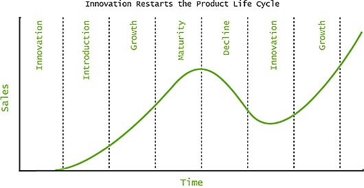 Innovation Restarts the Product Life cycle