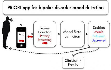 Smartphone App Listens in to Predict Bipolar Episodes