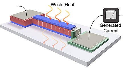 Thin Film Converts Waste Heat to Electricity