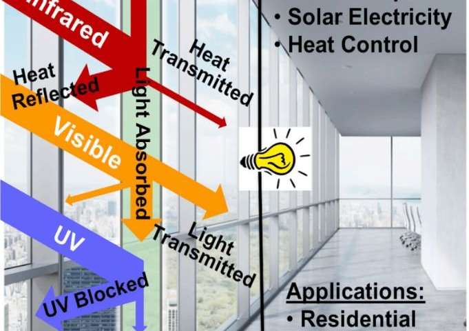 Window Blocks Heat, Lets in Light, and Generates Electricity