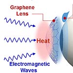 Graphene-Coated Contact Lens Protects the Eye