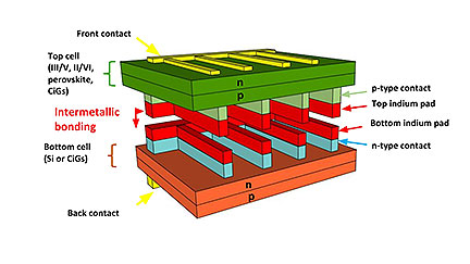 A Simpler Way to Stack Solar Cells