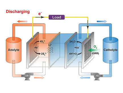 Air Breathing Battery Stores Power Longer