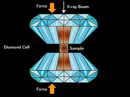 Diamond Anvil Breaks Atomic Bonds