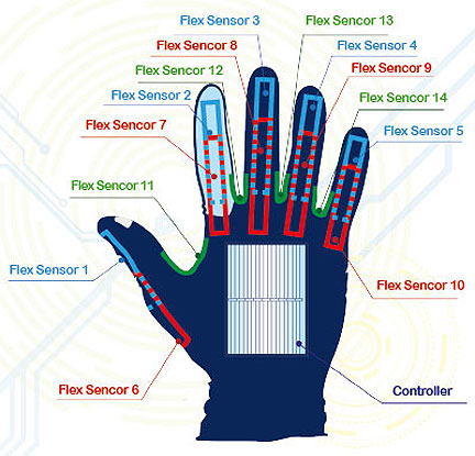EnableTalk Gloves Speak Sign Language