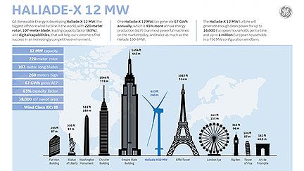 Haliade-X 12 MW Wind Turbine Proves Bigger is Better