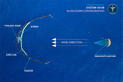 Ocean Cleanup Parachutes Slow Down to Capture More