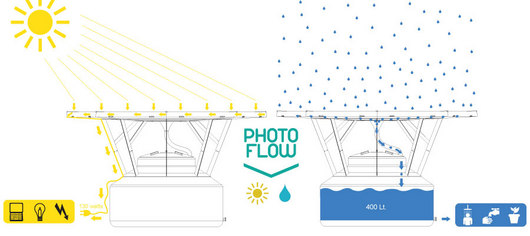 Photoflow Harvests the Sun and Water