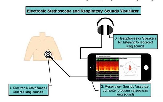 Respiratory Sounds Visualizer Listens for Lung Disorders