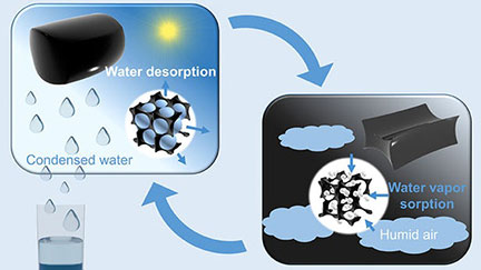 Salty Hydrogel Harvests Water from the Air