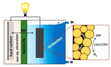 Seawater Battery Could Replace Lithium-Ion