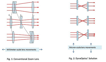 Side-Sliding Lenses Could Improve Smartphone Cameras