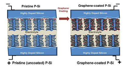 Silicon Supercapacitor Stores Energy on a Silicon Chip