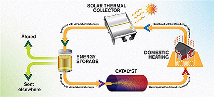 Solar Fuel Stores Energy for Decades