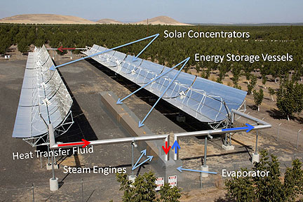 Storing Solar Energy in Steam Engines