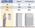 Smaller Inverter Saves Money on Solar