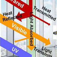 Window Blocks Heat, Lets in Light, and Generates Electricity